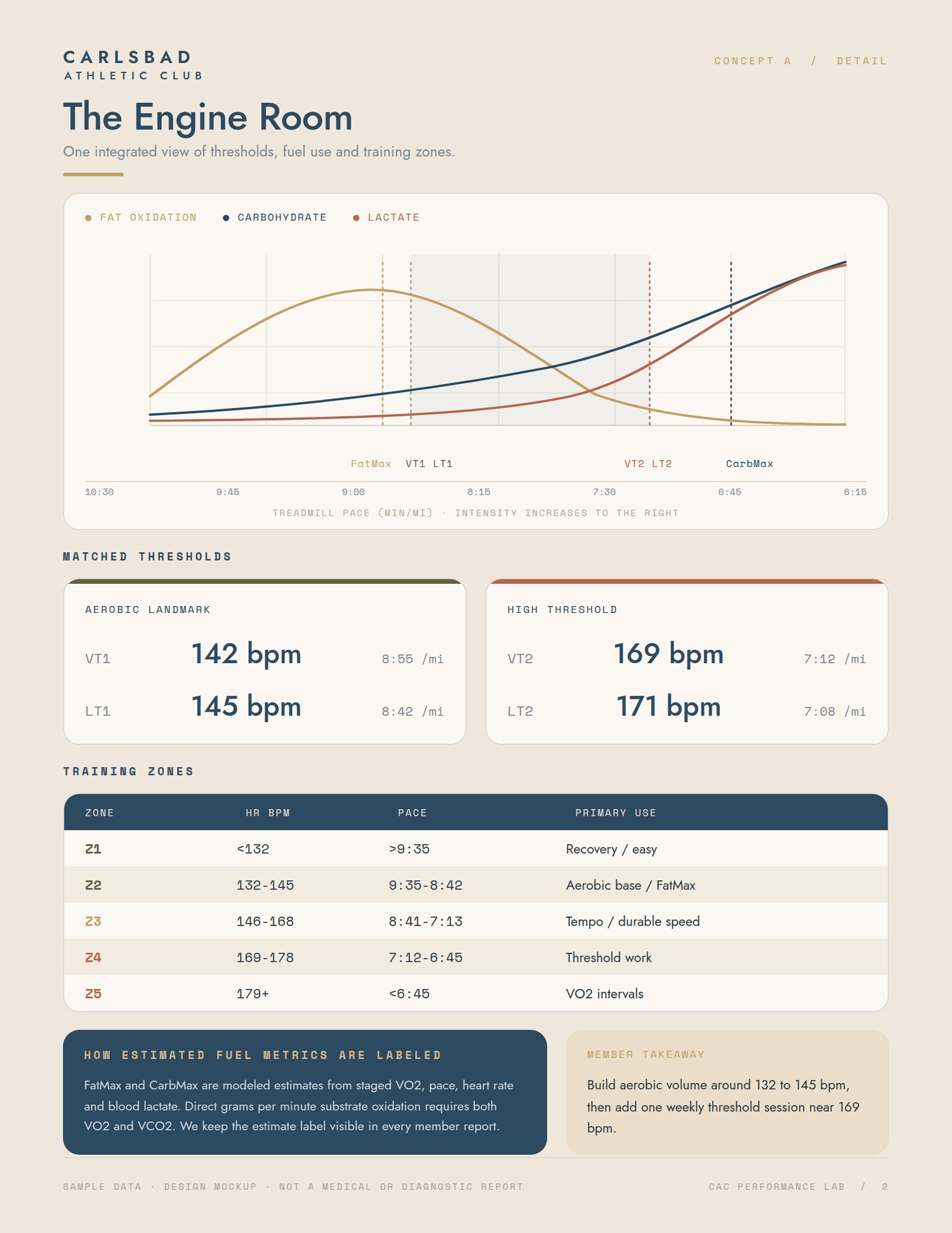 Sample Carlsbad Athletic Club report showing VO2 max, fat and carbohydrate use, ventilatory and lactate thresholds and training zones